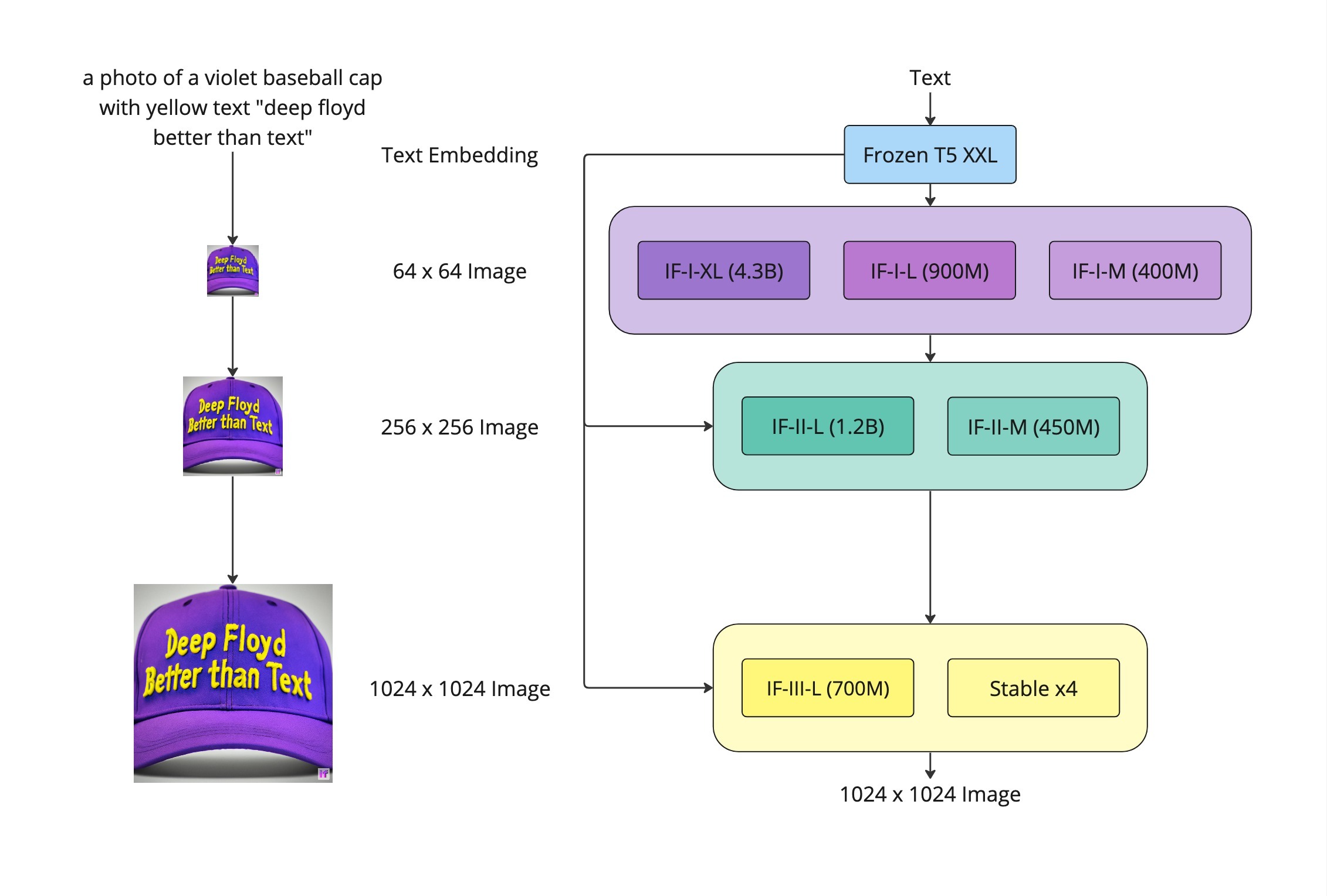 DeepFloyd IF Architecture